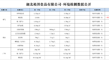 湖北裕邦食品有限公司-環(huán)境檢測(cè)數(shù)據(jù)公開(kāi)